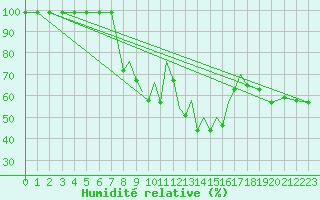 Courbe de l'humidit relative pour Madrid-Colmenar
