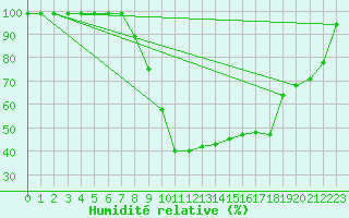 Courbe de l'humidit relative pour Vals