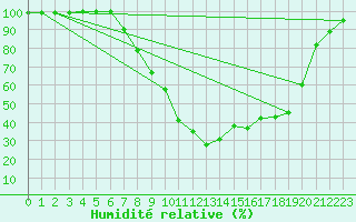 Courbe de l'humidit relative pour Hovden-Lundane