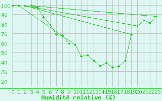 Courbe de l'humidit relative pour Hunge