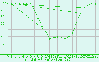 Courbe de l'humidit relative pour Boltigen