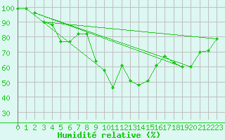 Courbe de l'humidit relative pour Kaufbeuren-Oberbeure
