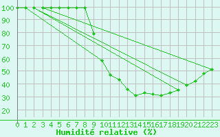 Courbe de l'humidit relative pour Alto de Los Leones