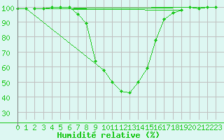 Courbe de l'humidit relative pour Waldmunchen