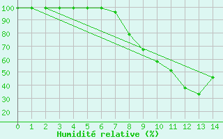 Courbe de l'humidit relative pour Valderredible, Polientes