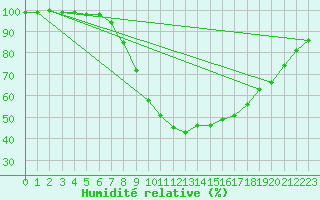 Courbe de l'humidit relative pour Wattisham
