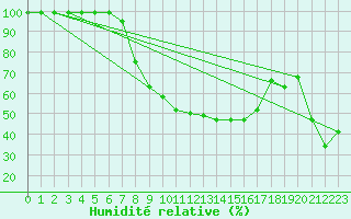 Courbe de l'humidit relative pour Thun