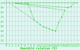 Courbe de l'humidit relative pour Giswil