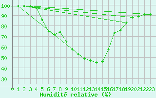 Courbe de l'humidit relative pour Varkaus Kosulanniemi