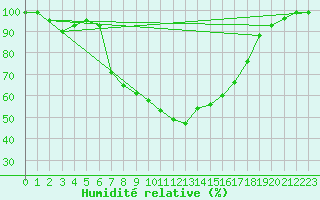 Courbe de l'humidit relative pour Reichenau / Rax
