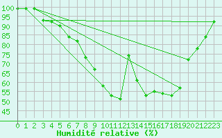 Courbe de l'humidit relative pour Ell Aws