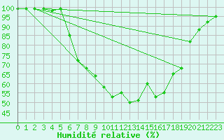 Courbe de l'humidit relative pour Gutenstein-Mariahilfberg