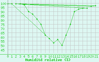 Courbe de l'humidit relative pour Fishbach