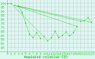 Courbe de l'humidit relative pour Olands Sodra Udde