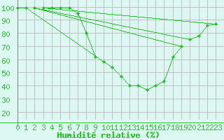 Courbe de l'humidit relative pour Mhleberg