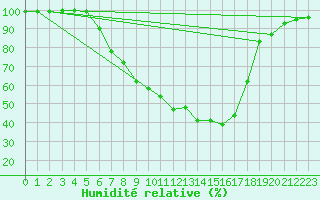 Courbe de l'humidit relative pour Waldmunchen