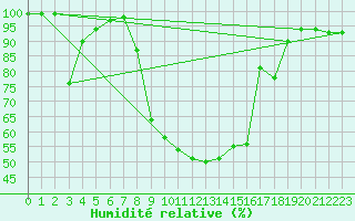 Courbe de l'humidit relative pour Mariapfarr