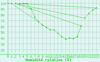 Courbe de l'humidit relative pour Ebnat-Kappel