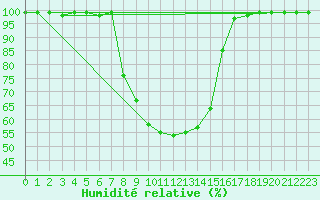 Courbe de l'humidit relative pour Pasvik