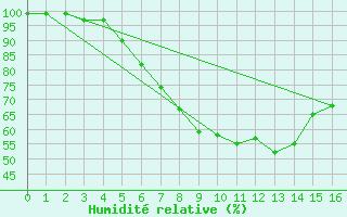 Courbe de l'humidit relative pour Bremervoerde