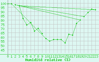 Courbe de l'humidit relative pour Ramsau / Dachstein