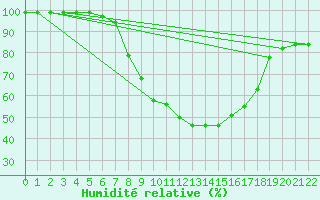 Courbe de l'humidit relative pour Chur-Ems
