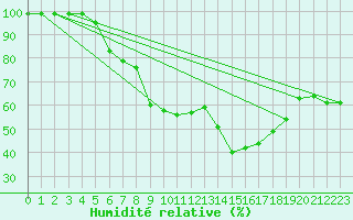 Courbe de l'humidit relative pour Rujiena