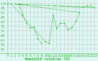 Courbe de l'humidit relative pour Rautavaara Yla-luosta