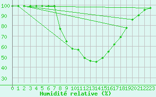 Courbe de l'humidit relative pour Zumarraga-Urzabaleta