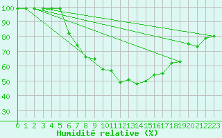 Courbe de l'humidit relative pour Cabauw Tower