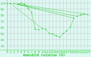 Courbe de l'humidit relative pour La Brvine (Sw)