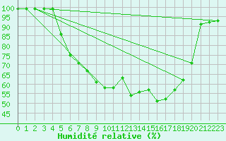 Courbe de l'humidit relative pour Dravagen