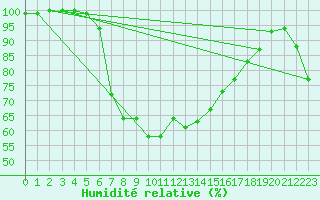 Courbe de l'humidit relative pour Katajaluoto