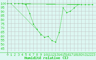 Courbe de l'humidit relative pour Dellach Im Drautal
