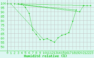 Courbe de l'humidit relative pour Toholampi Laitala