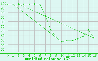 Courbe de l'humidit relative pour Delemont