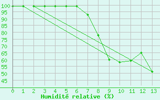 Courbe de l'humidit relative pour Courtelary