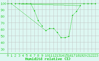 Courbe de l'humidit relative pour Ebnat-Kappel