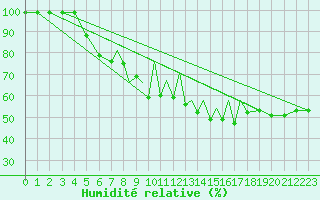 Courbe de l'humidit relative pour Madrid-Colmenar