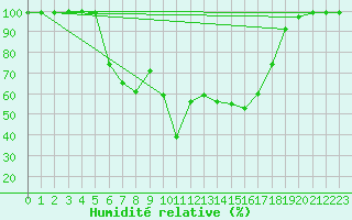 Courbe de l'humidit relative pour Narva
