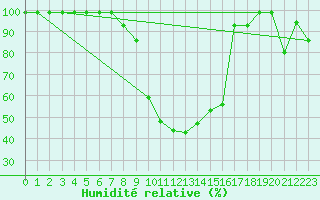 Courbe de l'humidit relative pour Oberriet / Kriessern