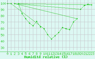 Courbe de l'humidit relative pour Jomala Jomalaby