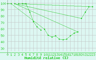 Courbe de l'humidit relative pour Mosen