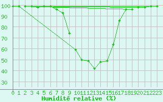 Courbe de l'humidit relative pour Windischgarsten
