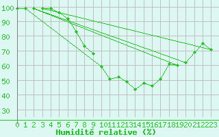 Courbe de l'humidit relative pour Madrid / Retiro (Esp)