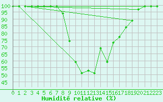 Courbe de l'humidit relative pour Ebnat-Kappel