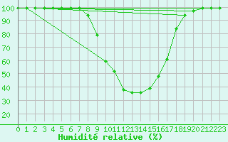 Courbe de l'humidit relative pour Vals