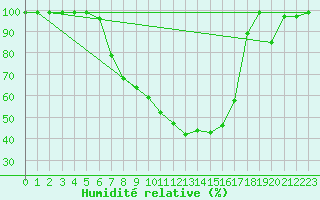 Courbe de l'humidit relative pour Mhleberg