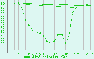 Courbe de l'humidit relative pour Dornick