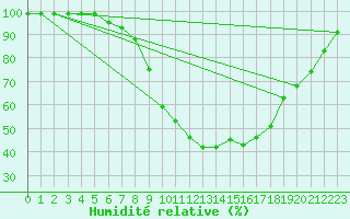 Courbe de l'humidit relative pour Nurmijrvi Geofys Observatorio,